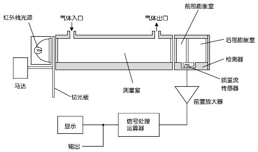 紅外線式測量原理圖（CO2、CO、CH4、SO2、NO）