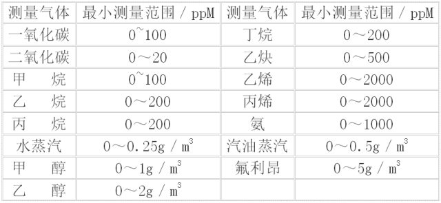 甲烷、氨氣、二氧化硫及烴類(lèi)化合物的含量分析選型