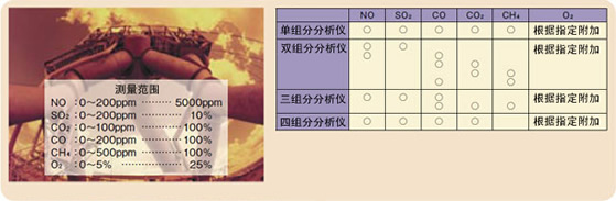 最多可對5種組分的氣體濃度同時(shí)連續(xù)測量